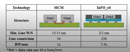 Figure 4: Comparison of TSMC’s InFOoS with a standard MCM module. (Courtesy of TSMC)