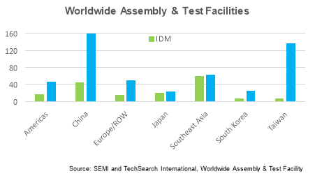 Semiconductor Assembly and Test Facility Database 