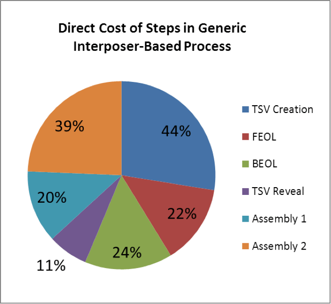 Figure 3. Direct cost of steps in generic interposer-based process.
