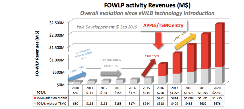 Figure 4: Impact of Apple/TSMC entry into FOWLP market. (Courtesy, Yole Dévéloppement)